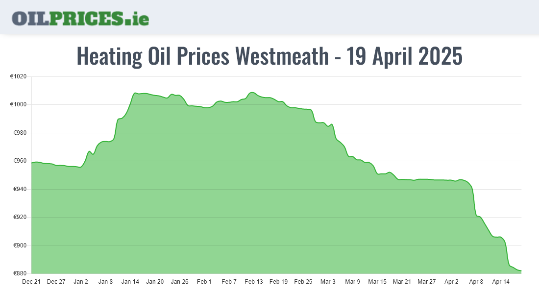 Highest Heating Oil Prices in Westmeath / An Iamhí (1000